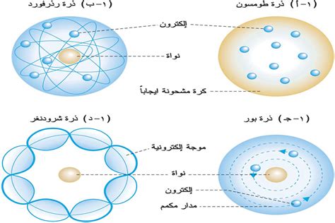 اي النماذج الذرة الاتية توضح نموذج دالتون للذره